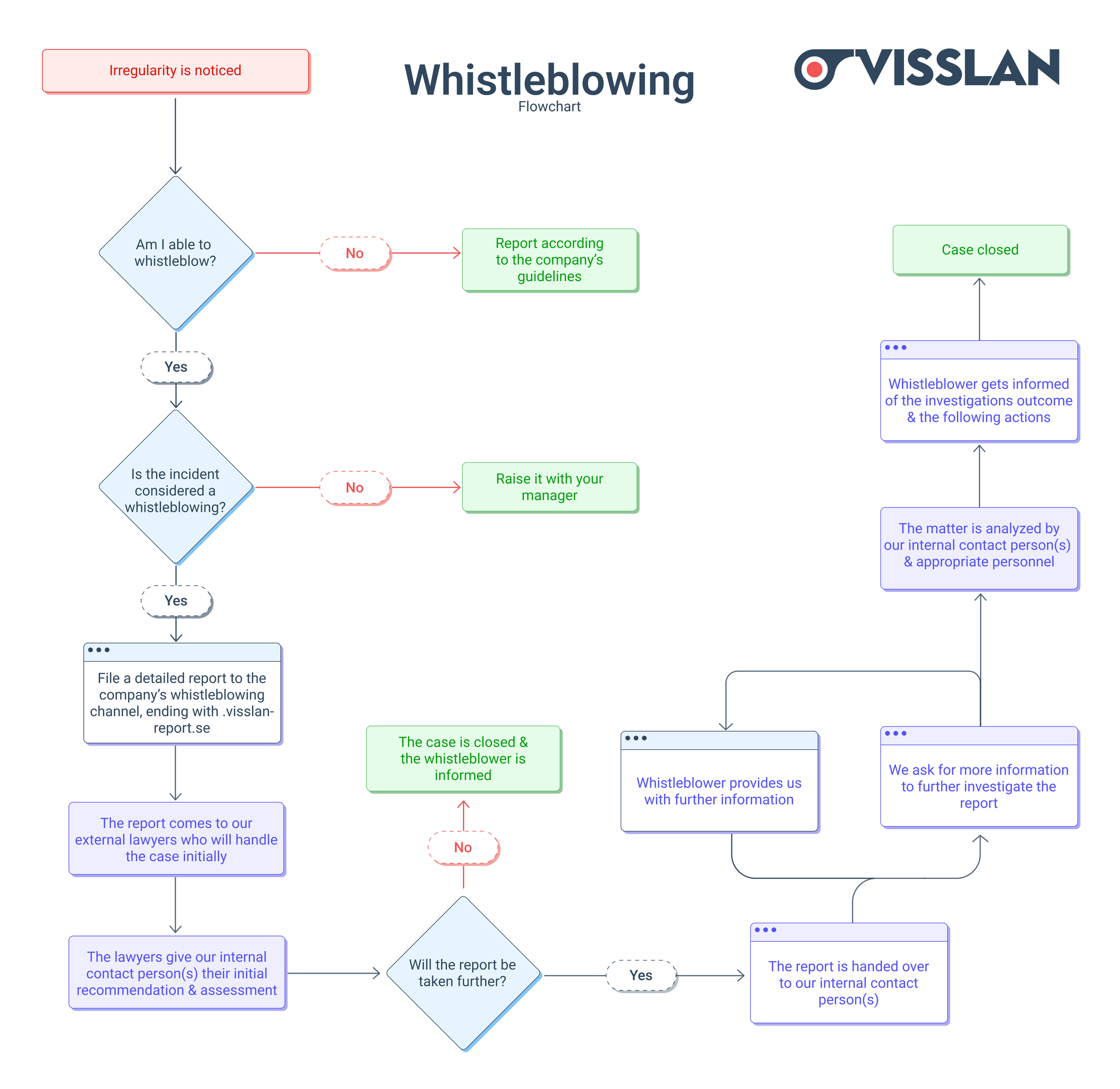 Visselblåsarpolicy